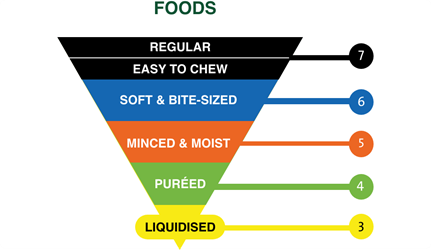 7 levels of IDDSI IDDSI food table